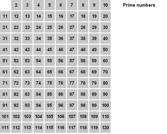 32 18 1 20 46. Анимация шагов алгоритма Эратосфена. Таблица решето Эратосфена до 1000. Решето Эратосфена анимация. Таблица простых и составных чисел.